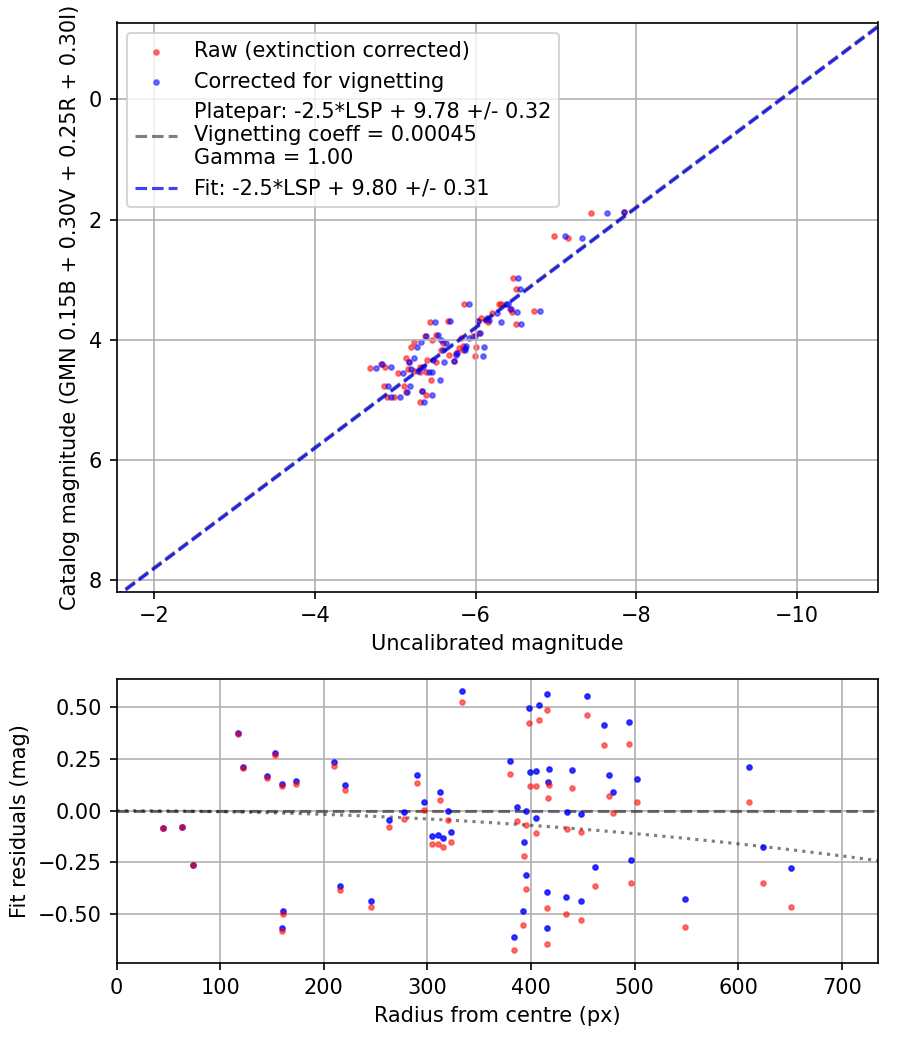 Photometry report
