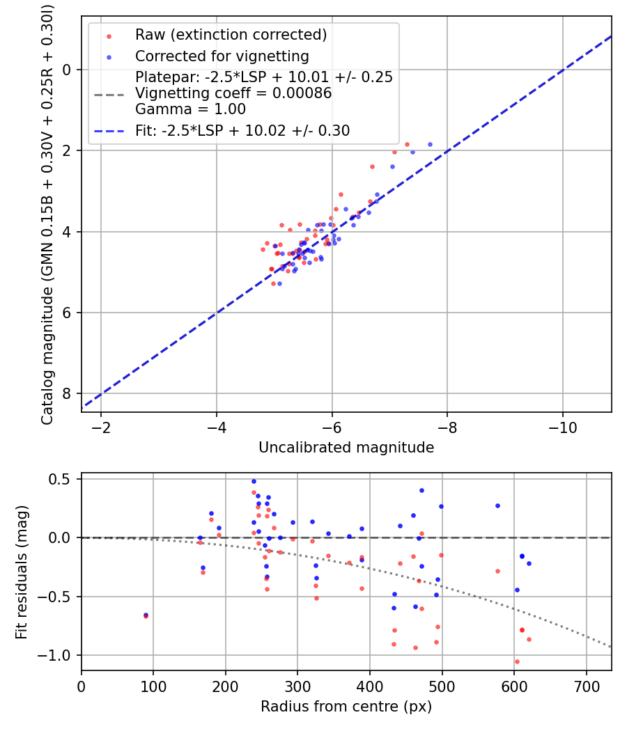Photometry report
