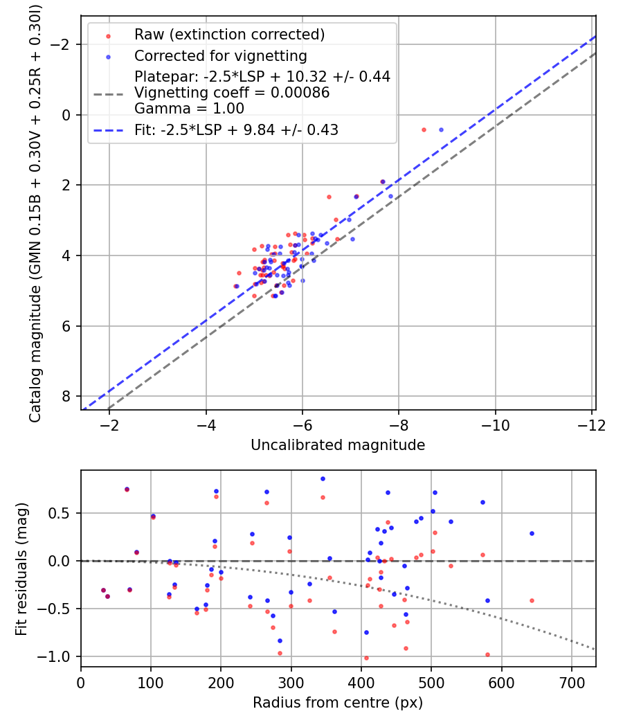 Photometry report