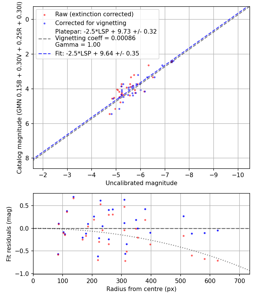 Photometry report