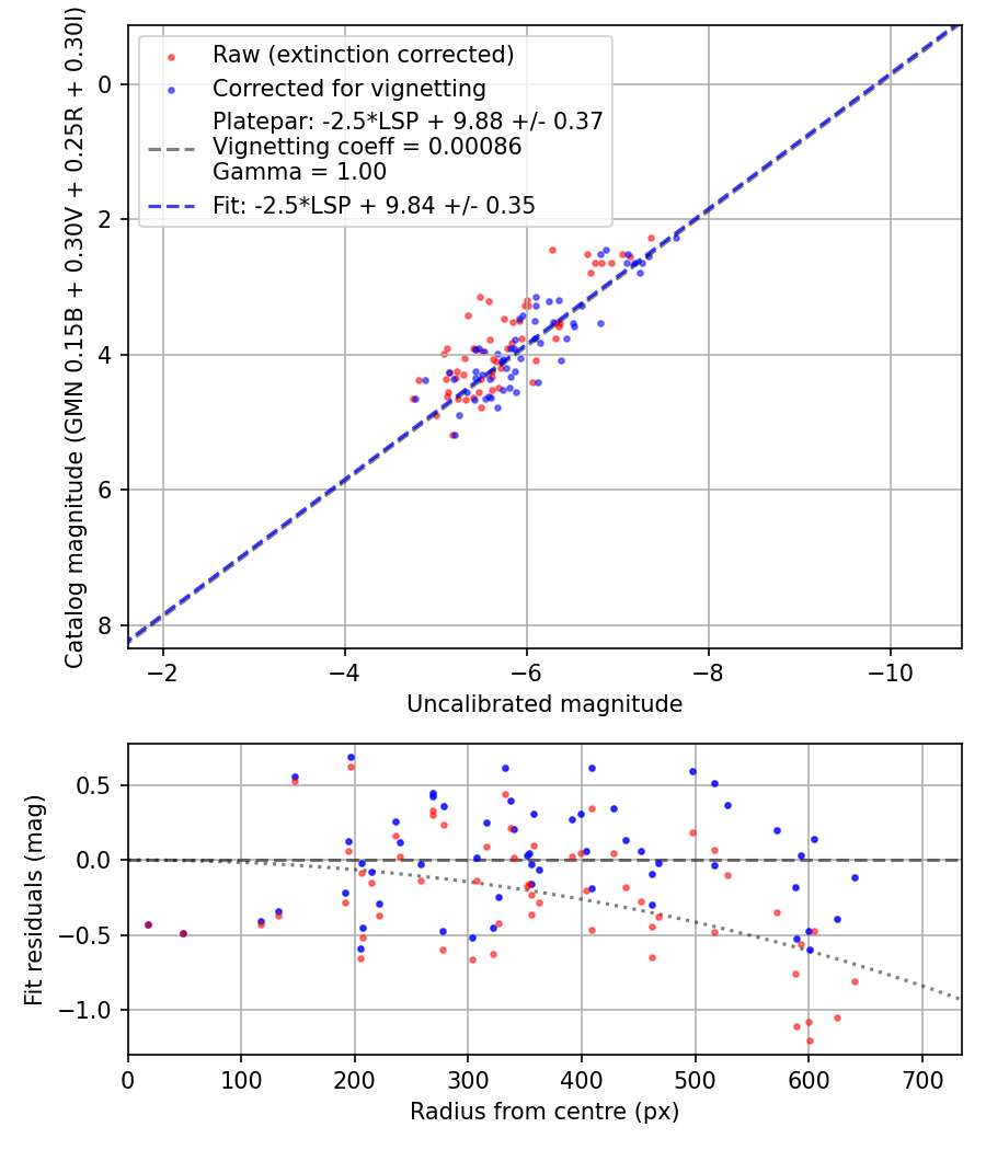 Photometry report
