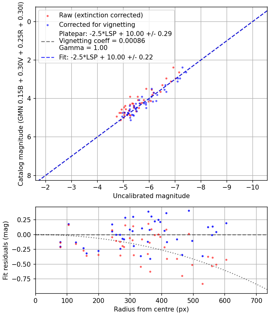 Photometry report