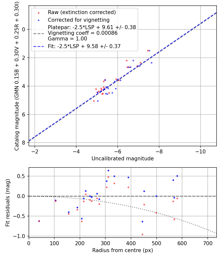 Photometry report