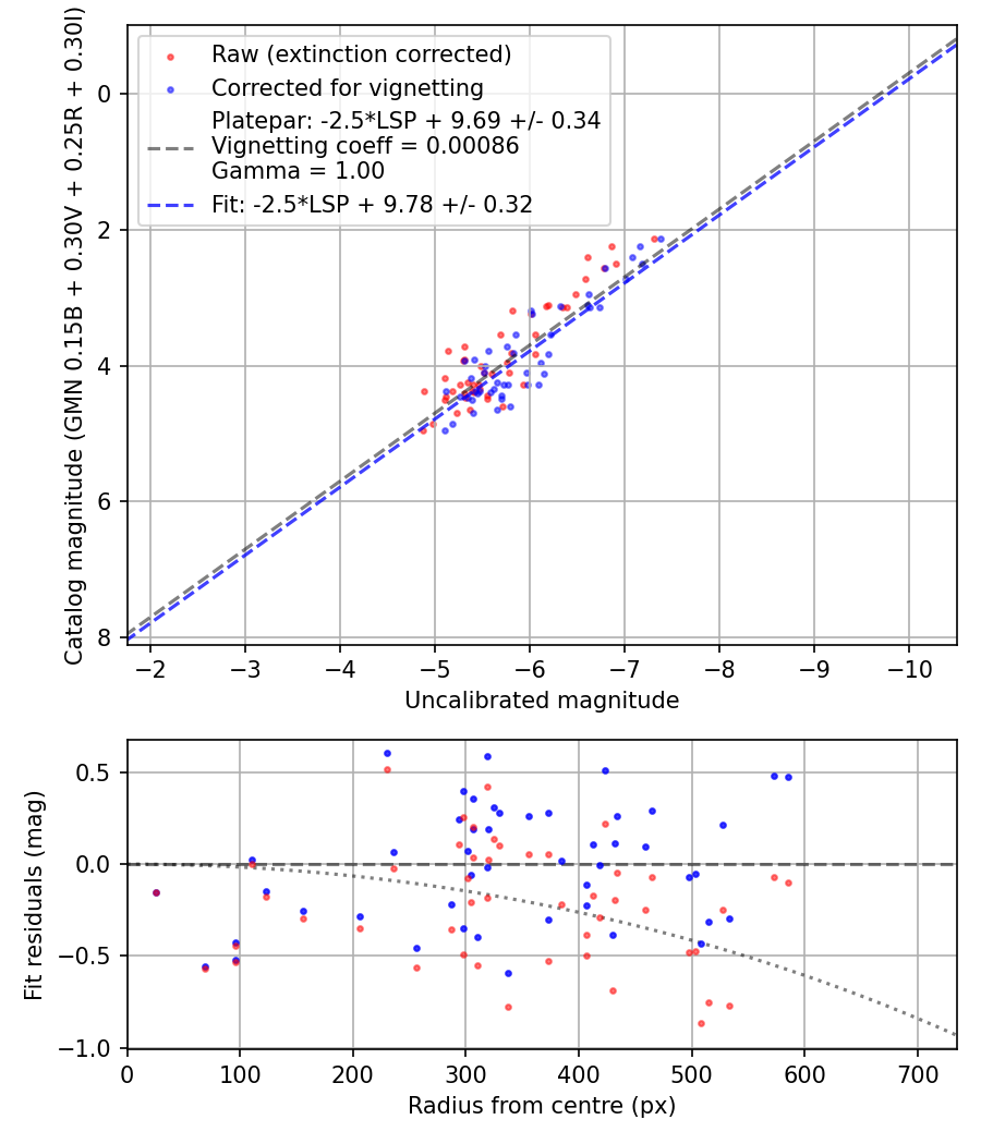 Photometry report