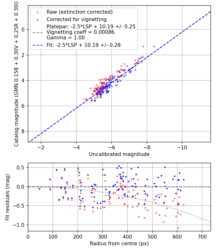 Photometry report