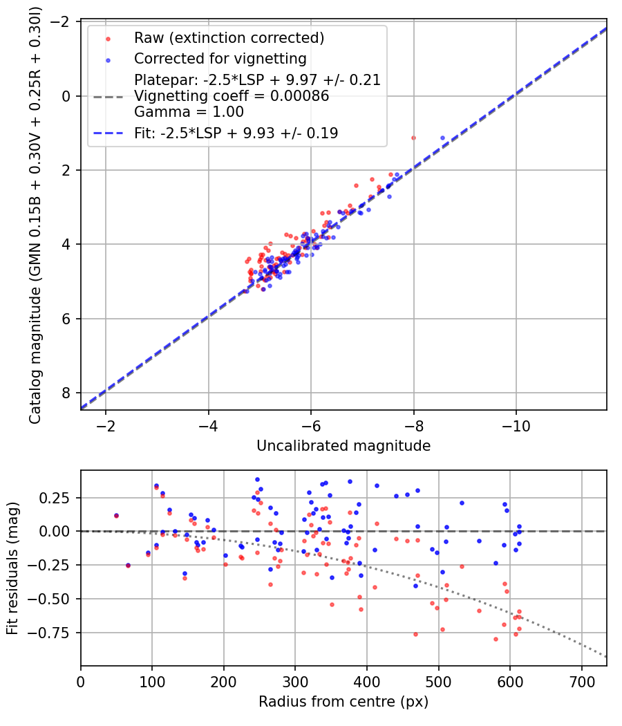 Photometry report