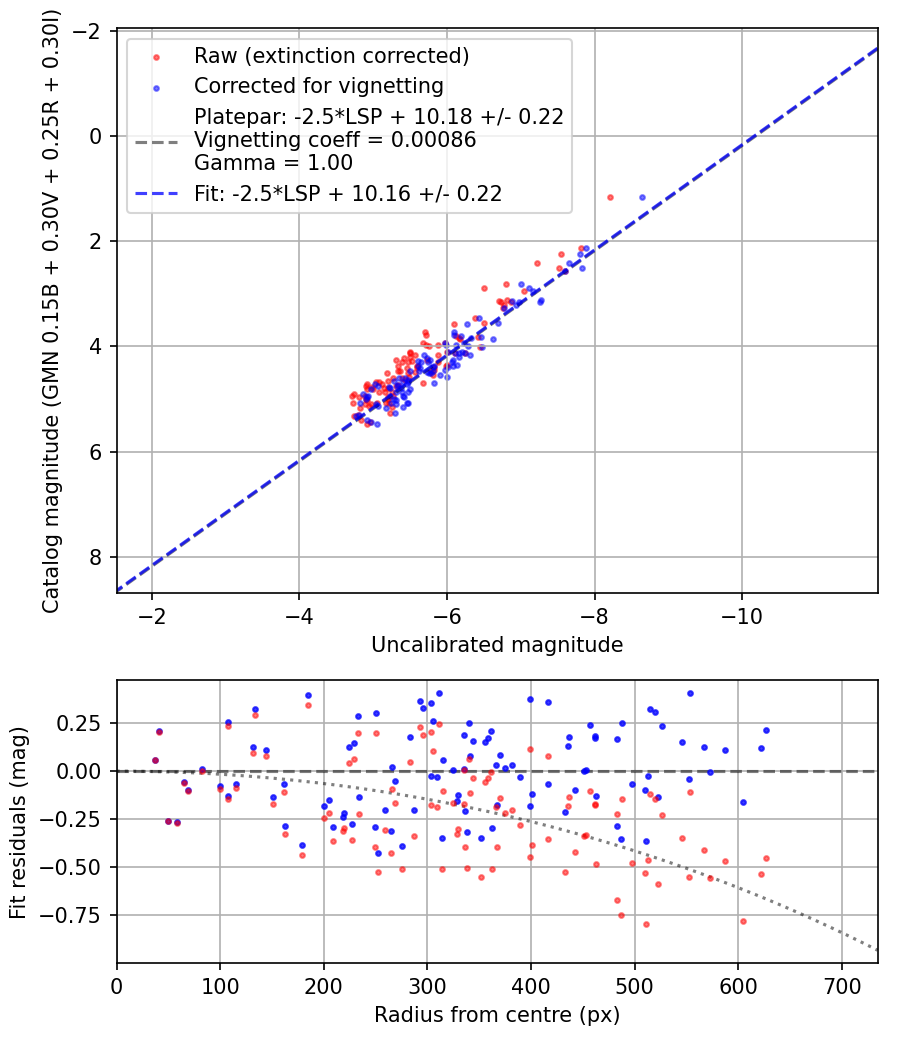 Photometry report