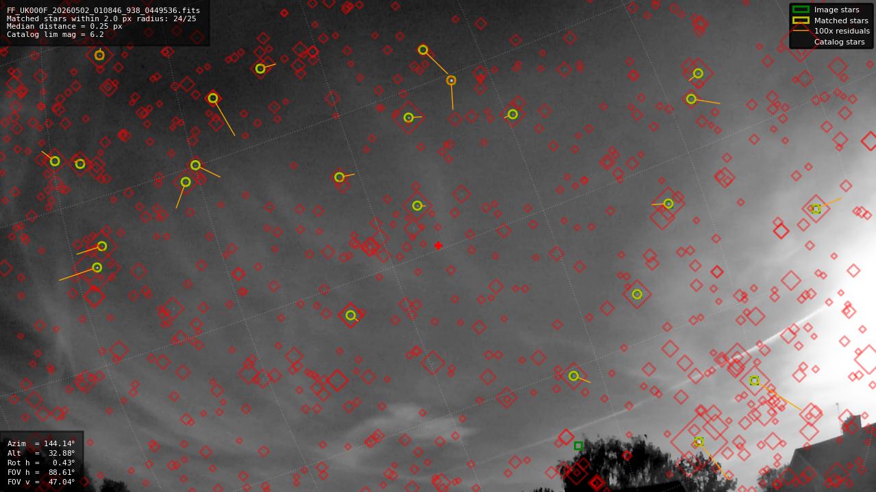 Astrometry report