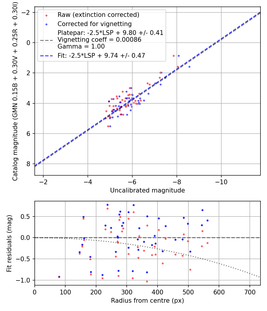Photometry report