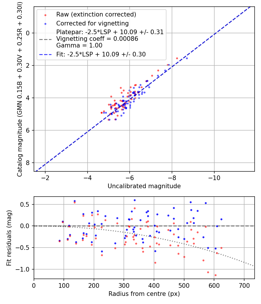 Photometry report