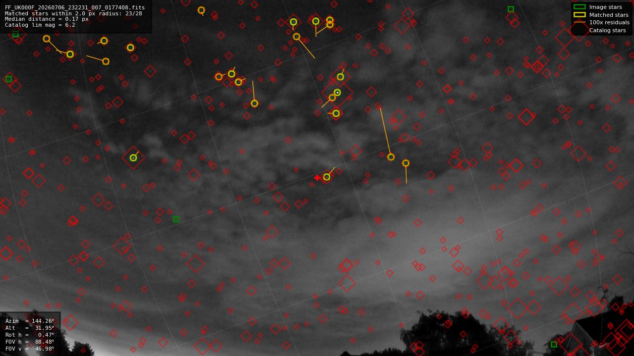 Astrometry report