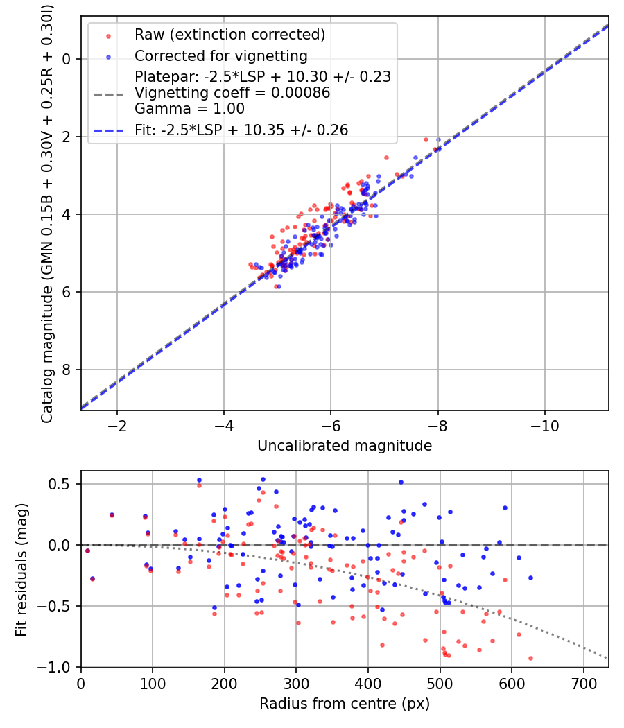 Photometry report