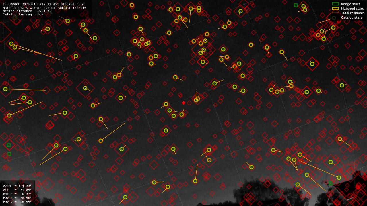 Astrometry report