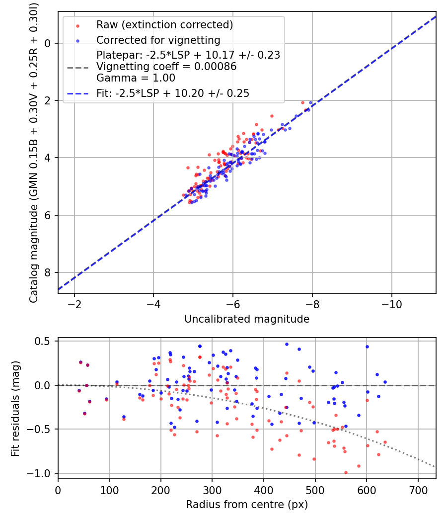 Photometry report