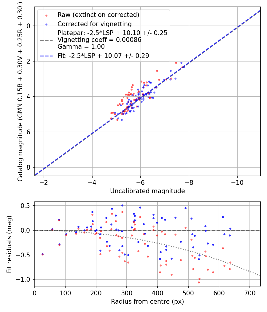 Photometry report