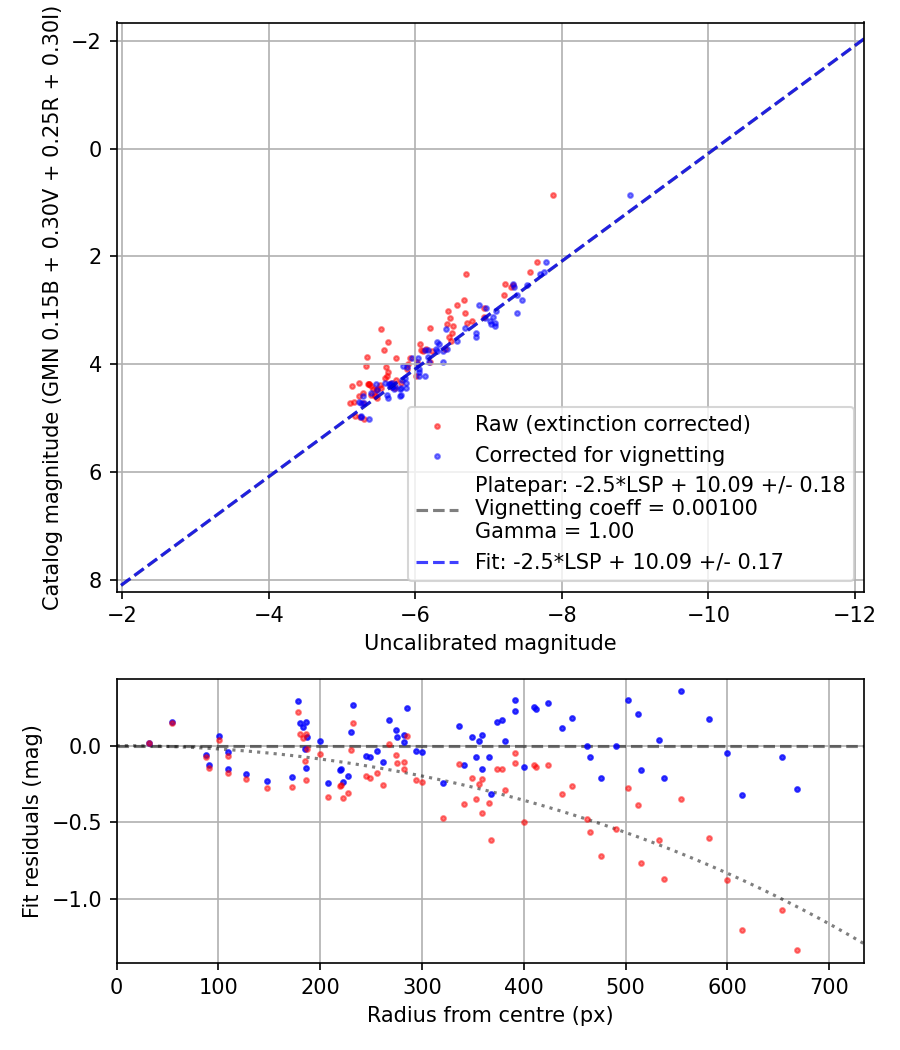 Photometry report