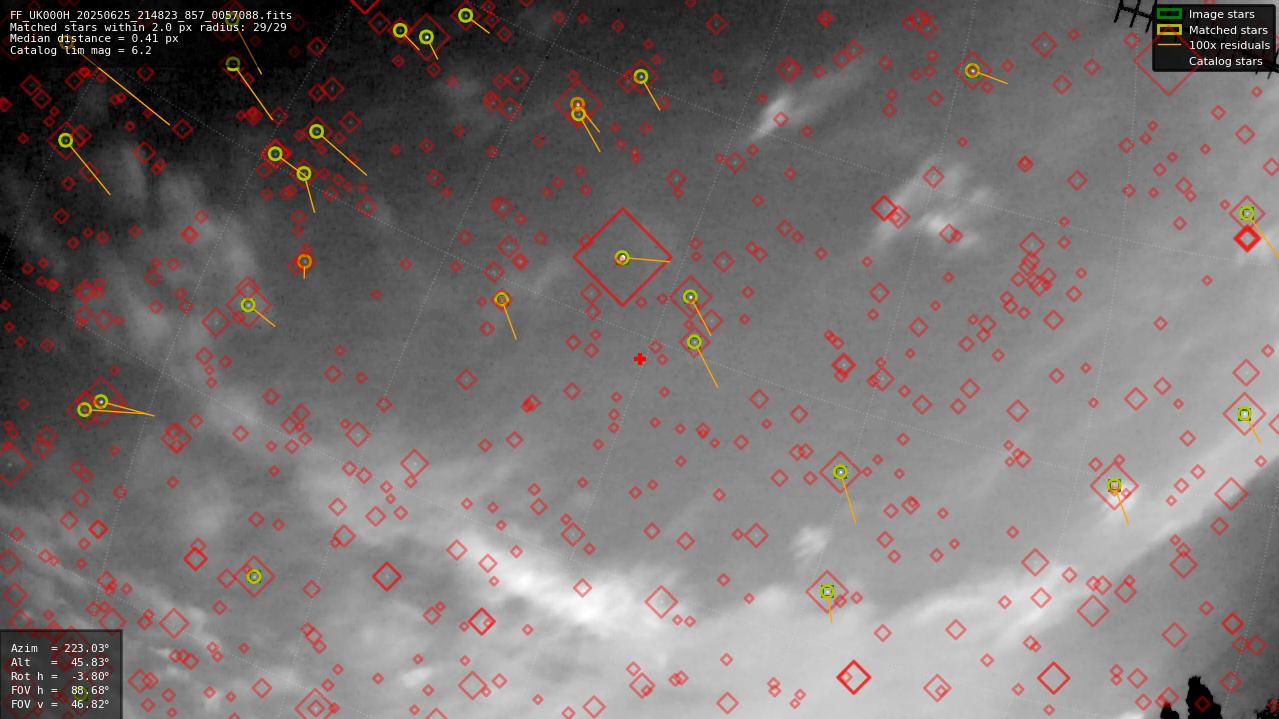 Astrometry report