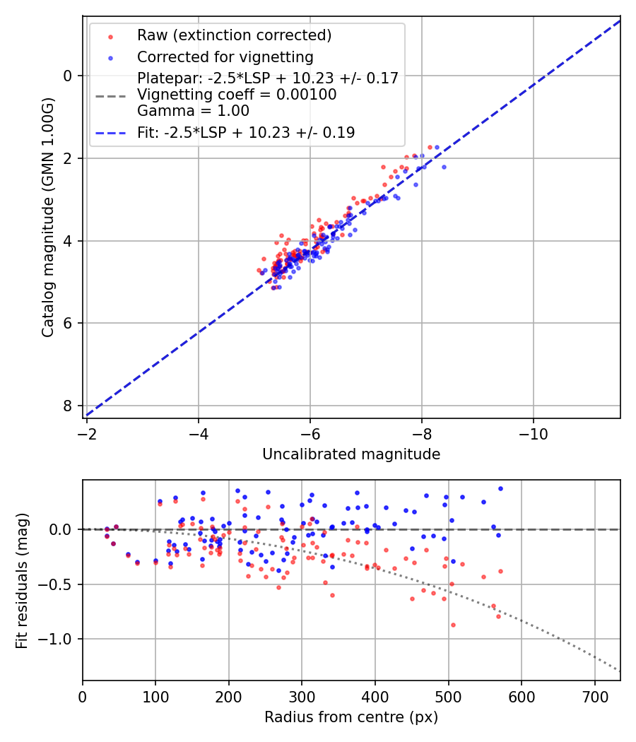 Photometry report