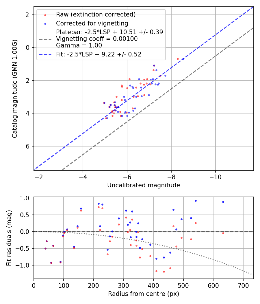 Photometry report