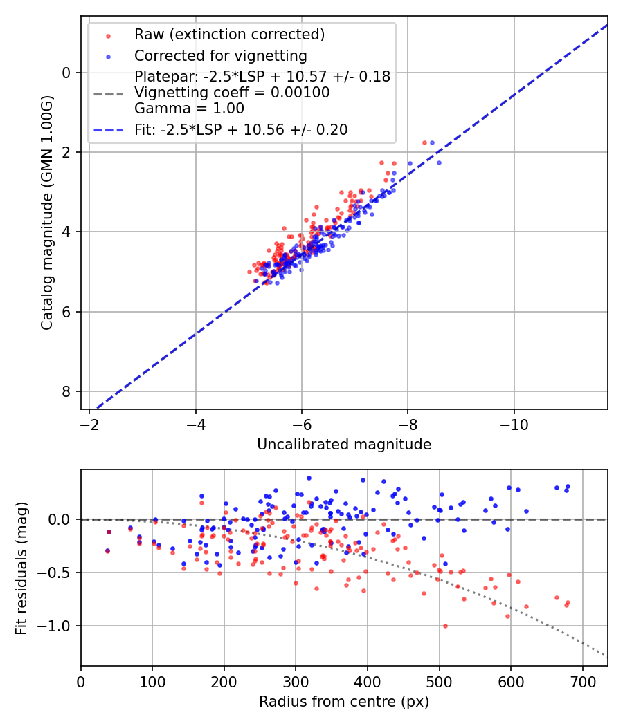 Photometry report