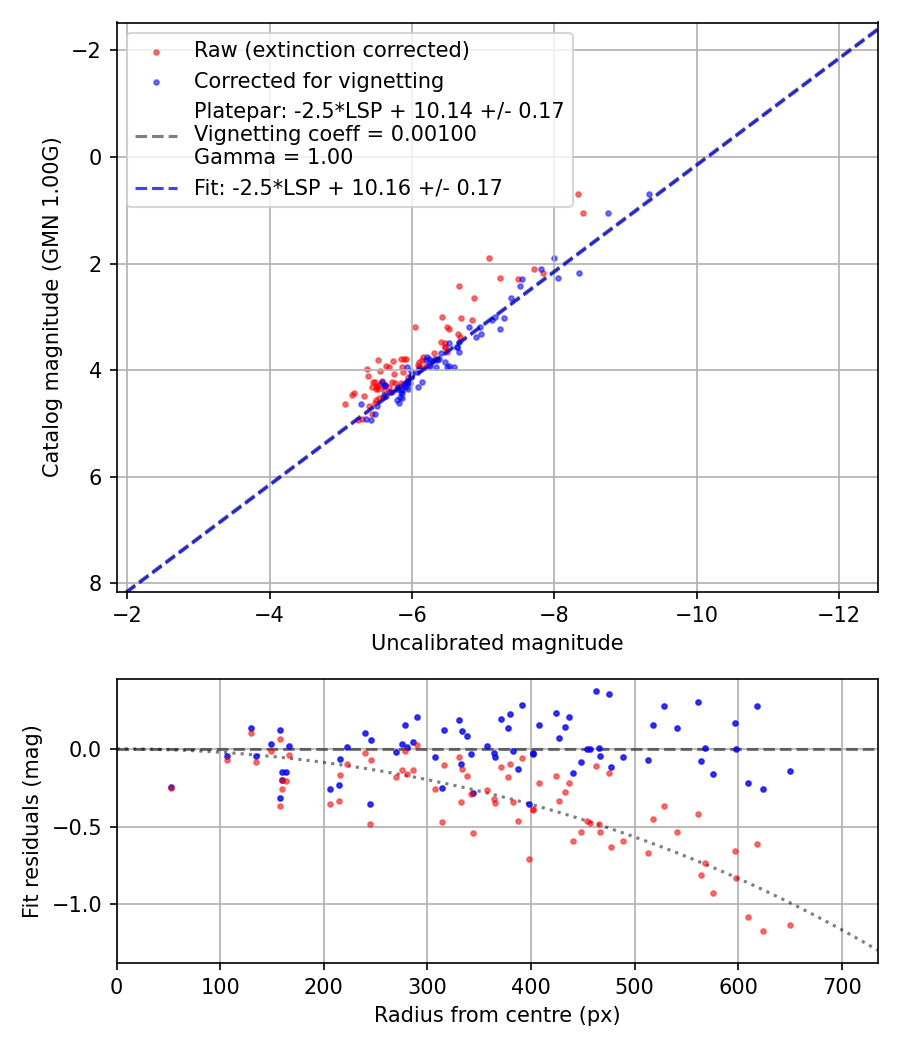 Photometry report
