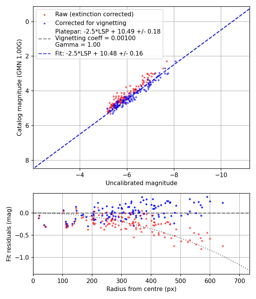 Photometry report