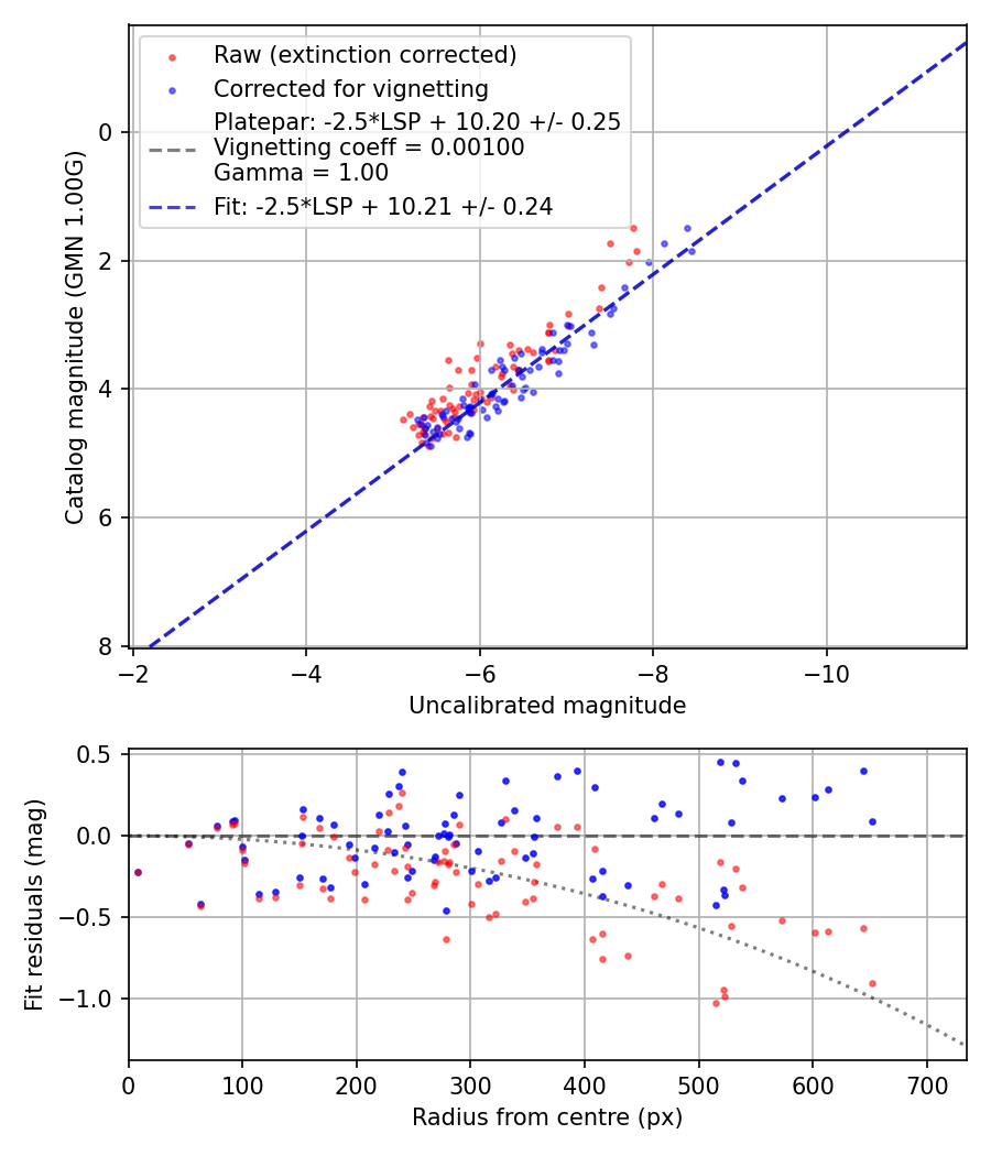Photometry report