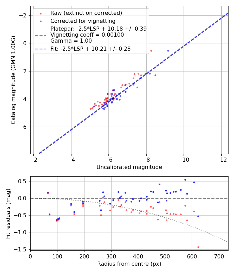 Photometry report