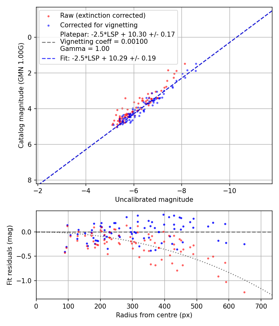 Photometry report