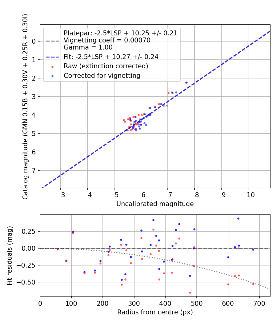 Photometry report