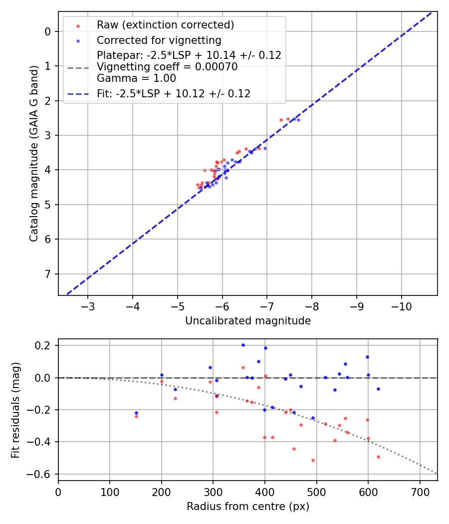 Photometry report