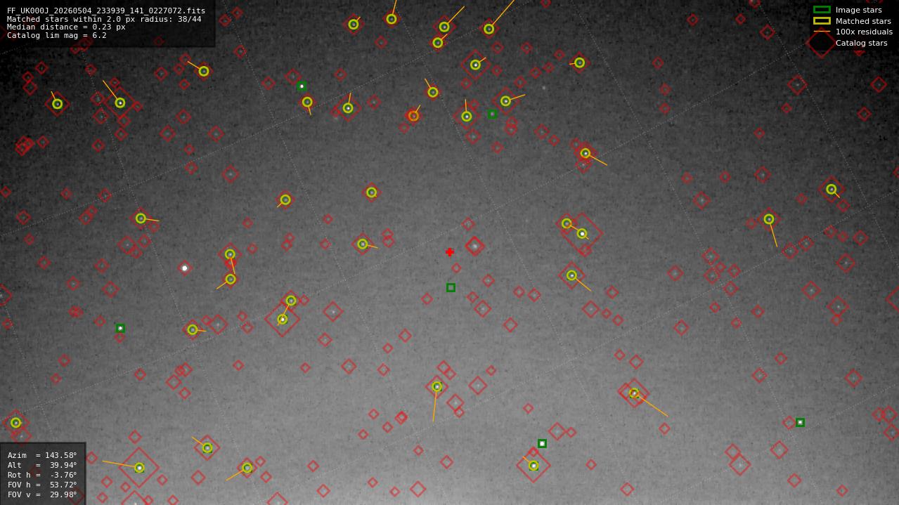 Astrometry report