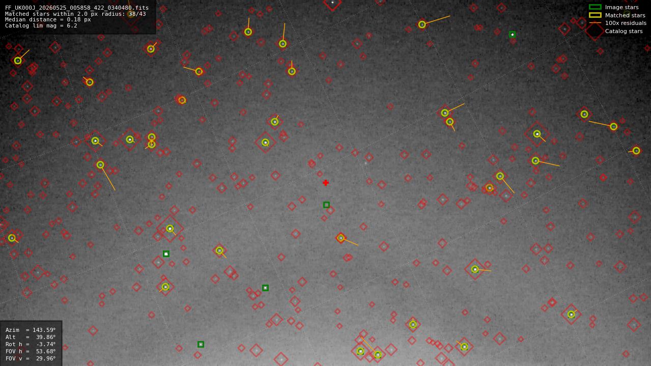 Astrometry report