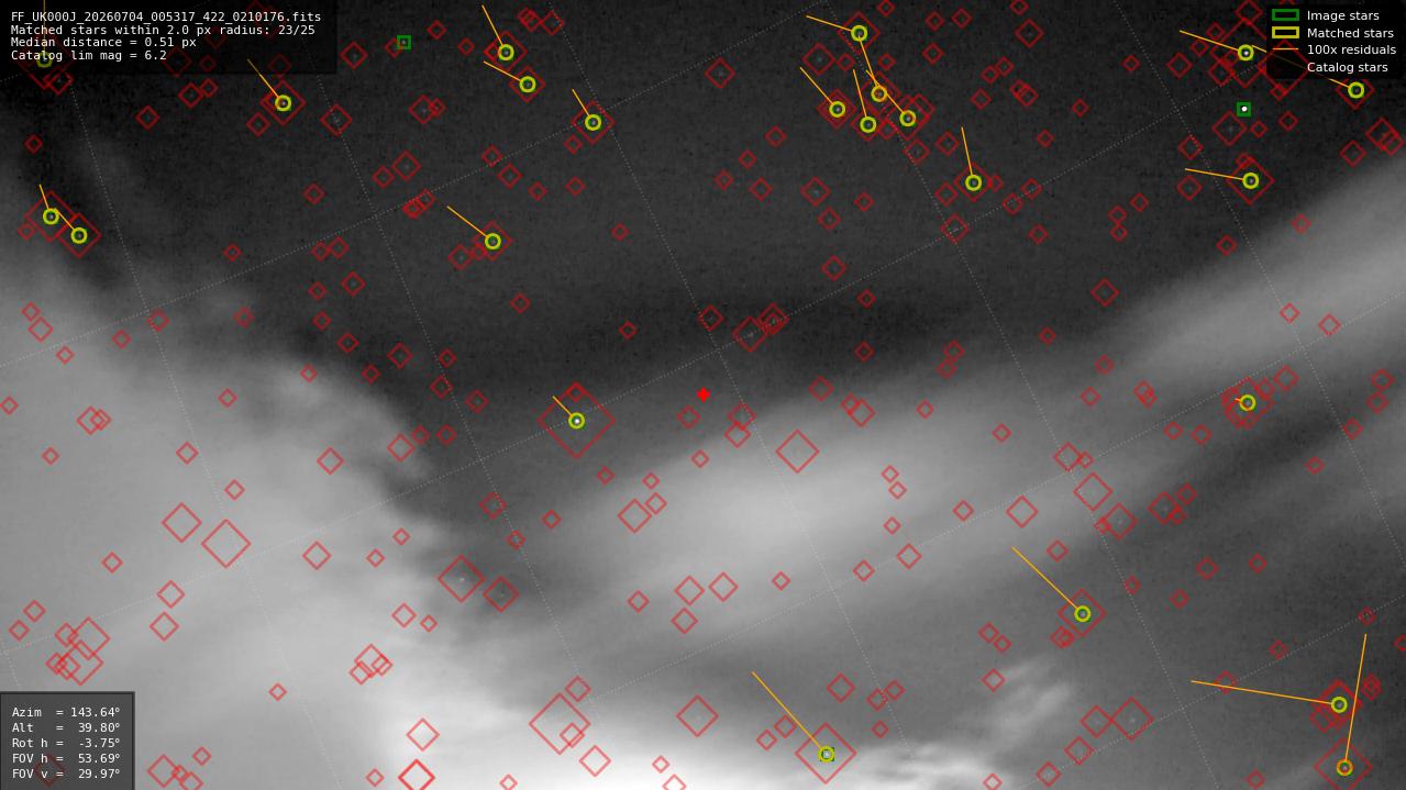 Astrometry report
