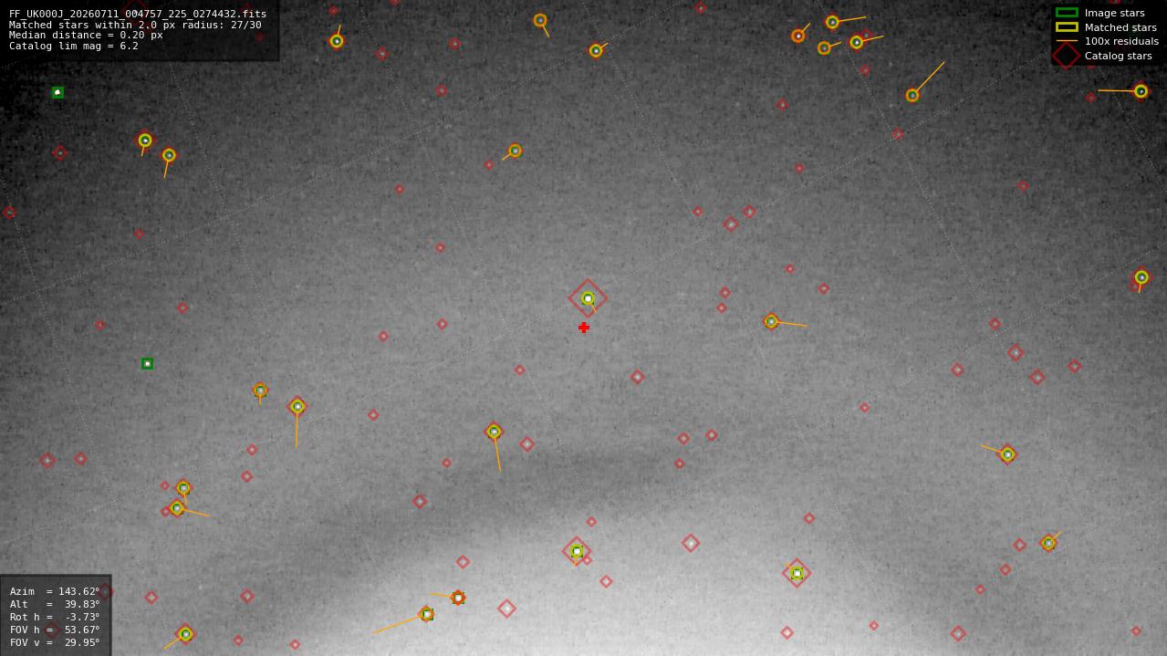 Astrometry report