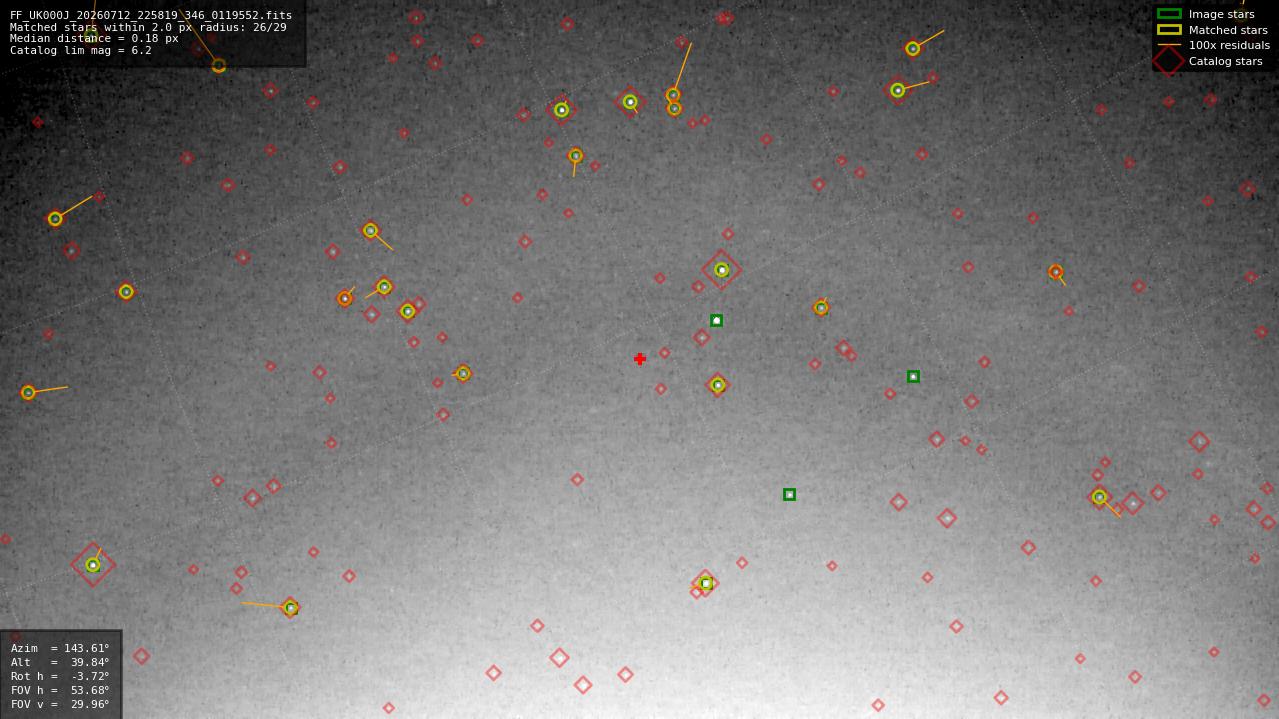 Astrometry report