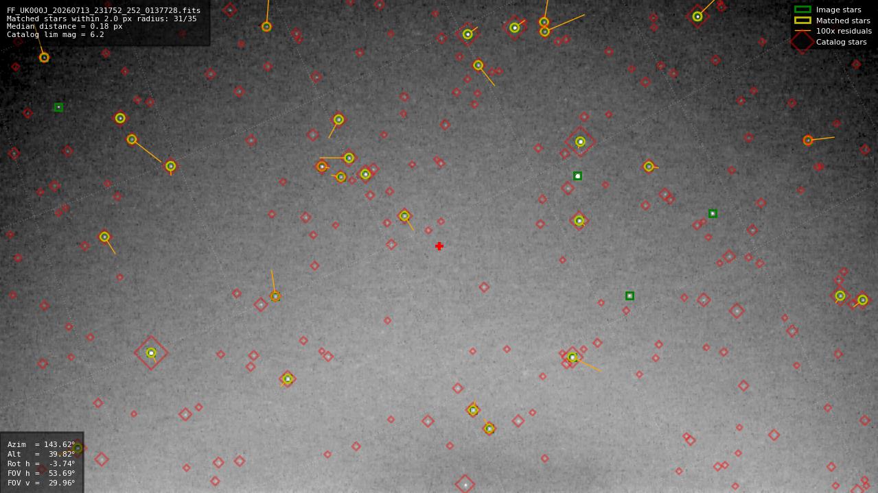 Astrometry report