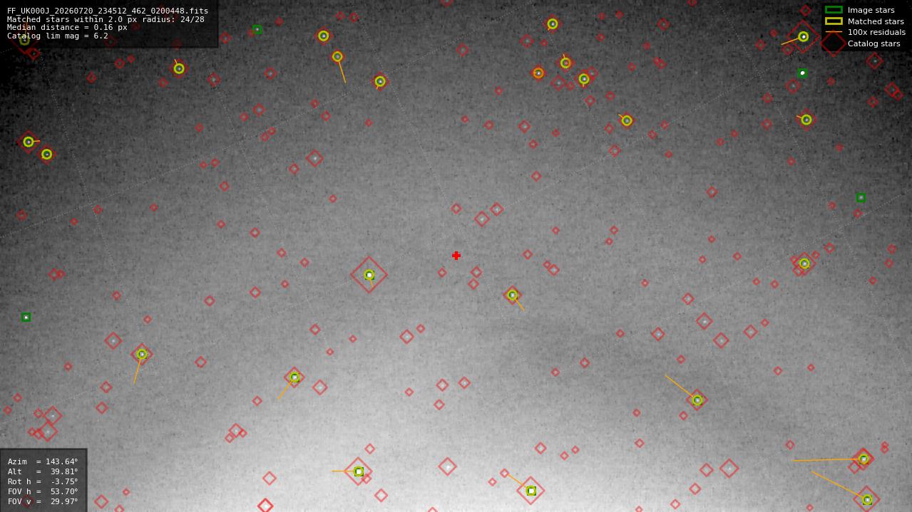 Astrometry report