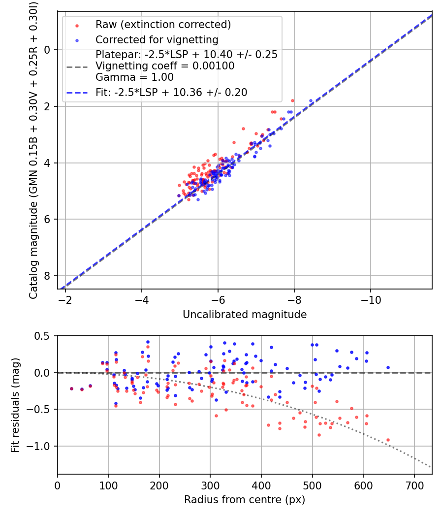 Photometry report