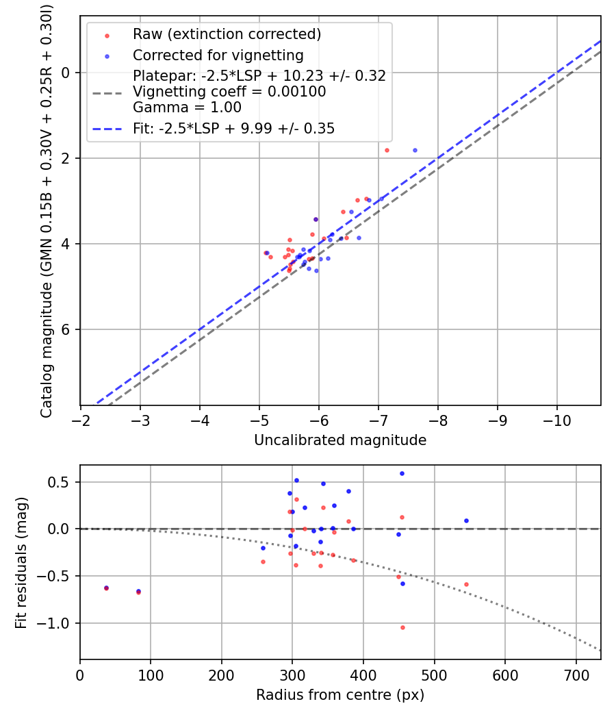 Photometry report