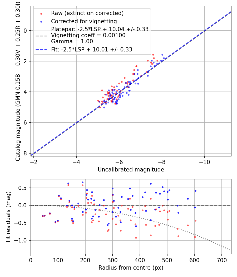 Photometry report