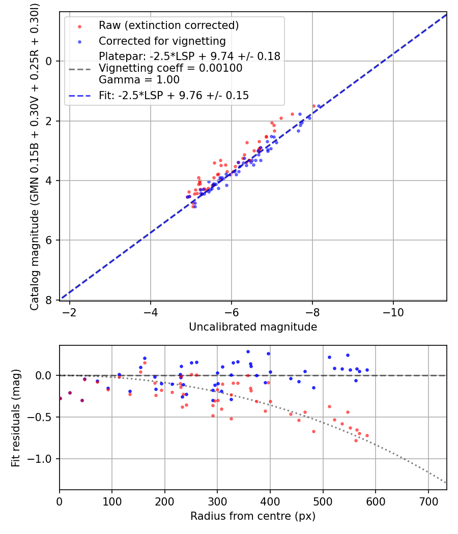 Photometry report