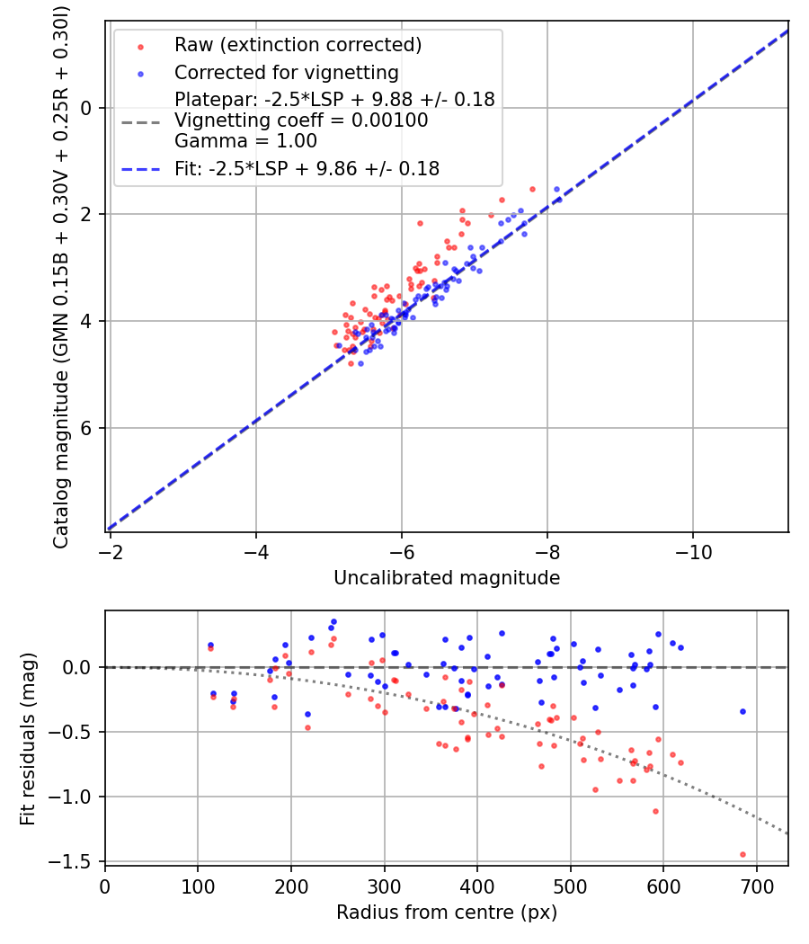Photometry report