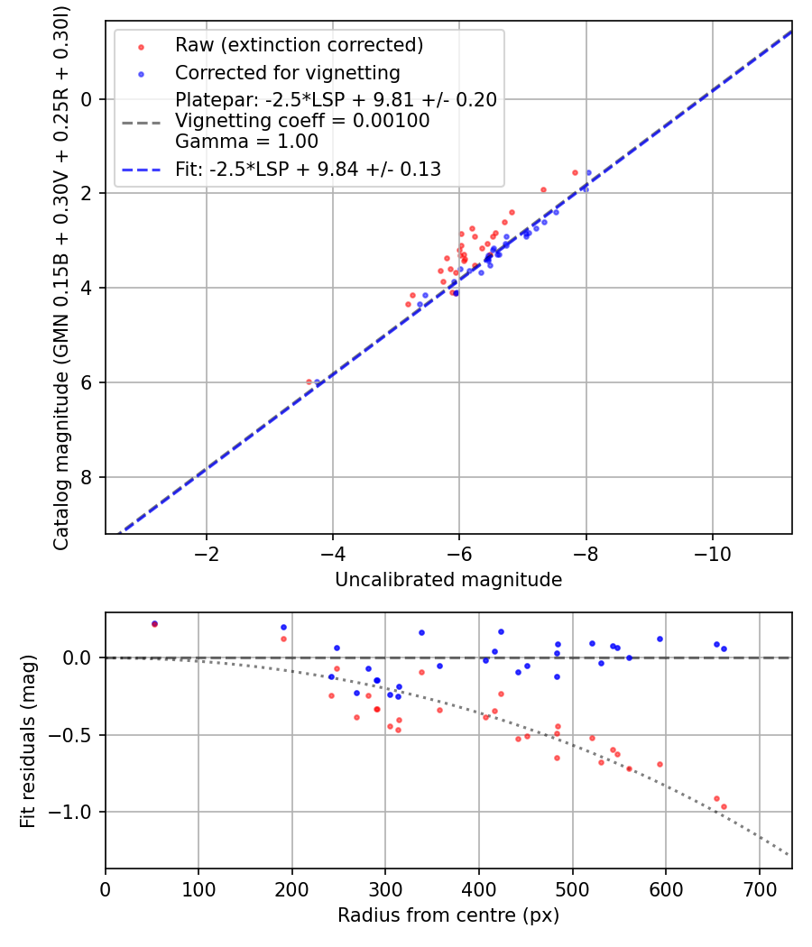 Photometry report
