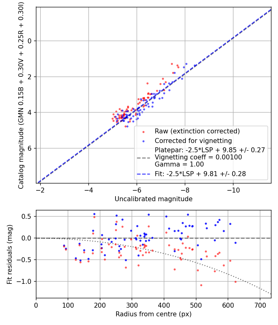 Photometry report