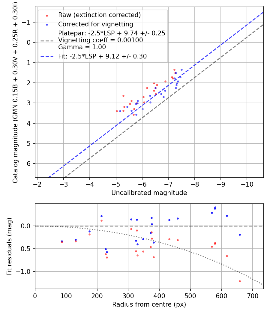 Photometry report