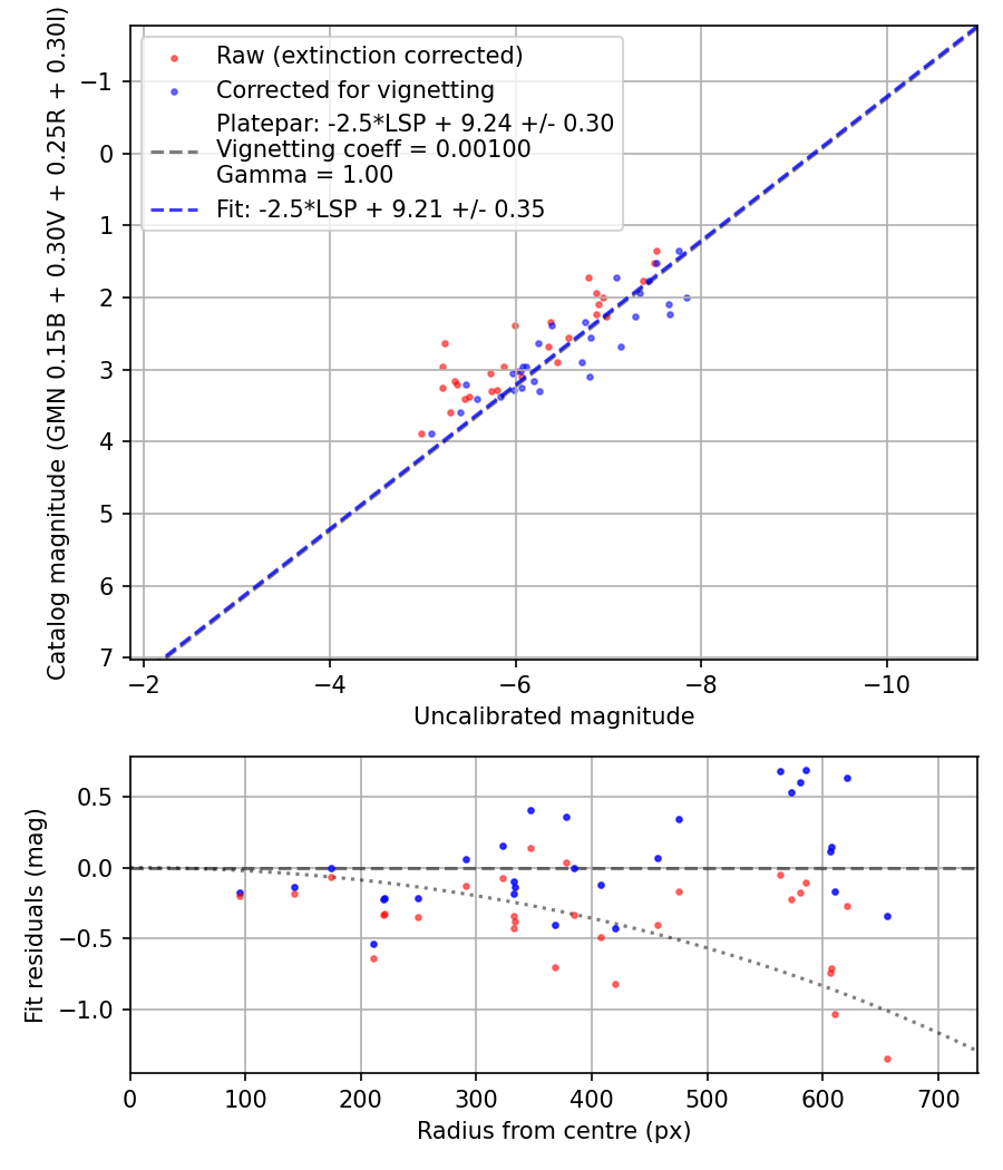 Photometry report