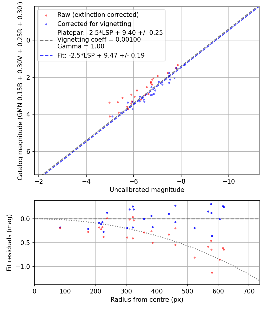 Photometry report