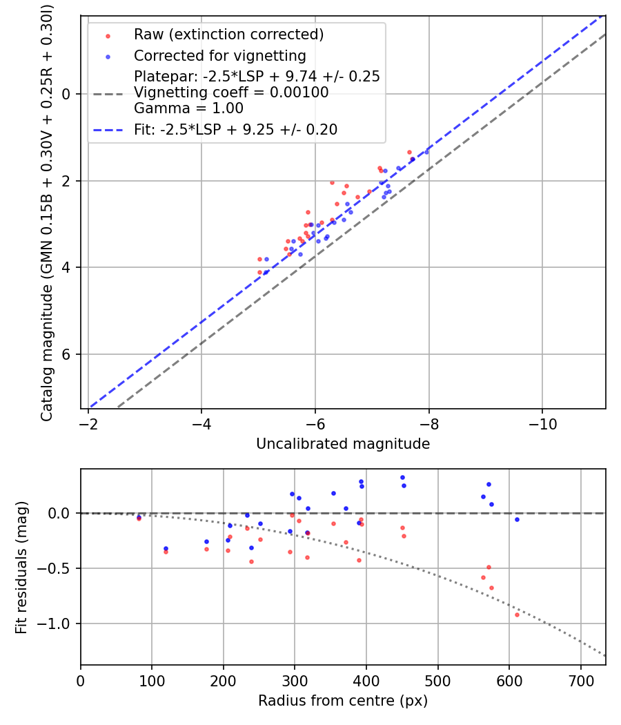 Photometry report