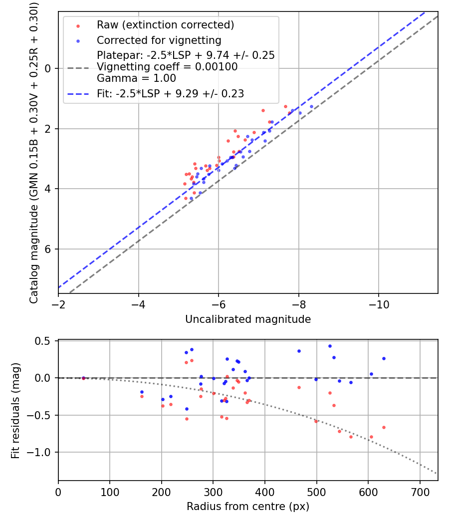 Photometry report